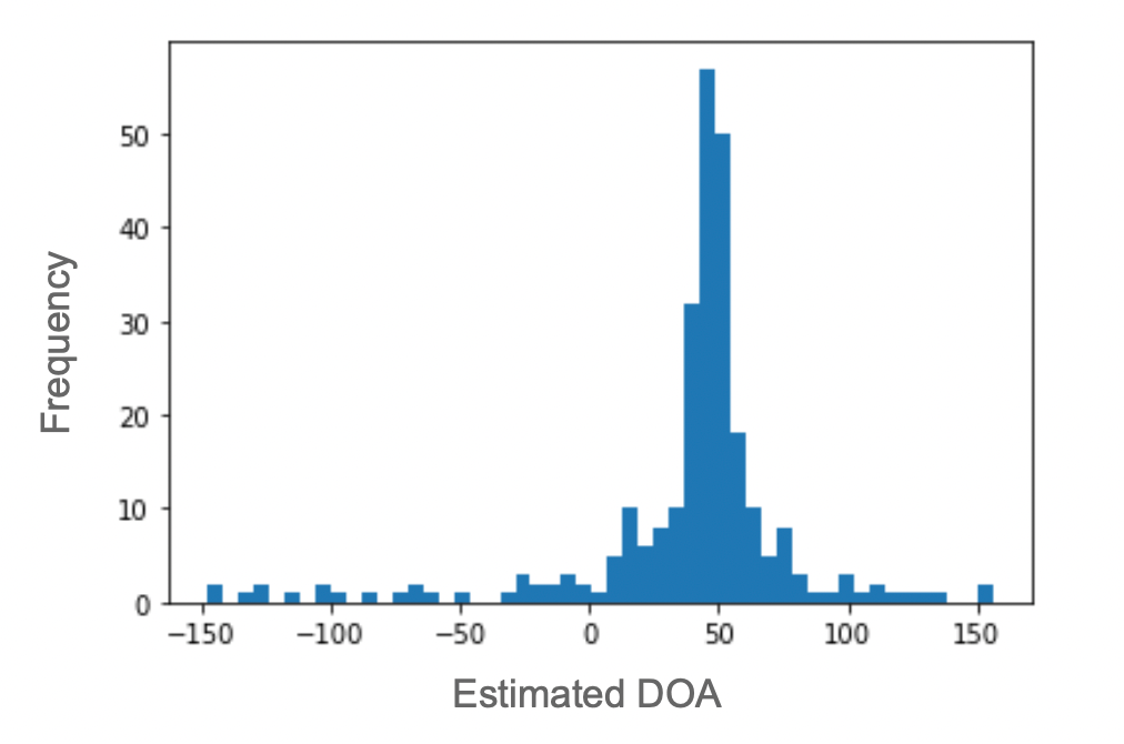 Histogram of predicted DOA