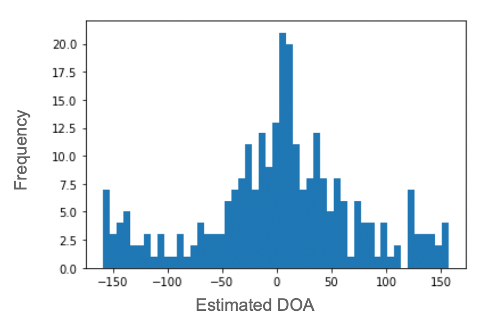 Histogram in noisy conditions