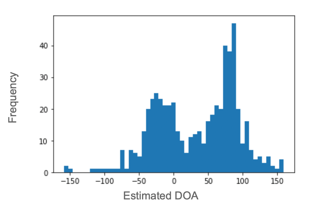 Histogram showing two DOAs
