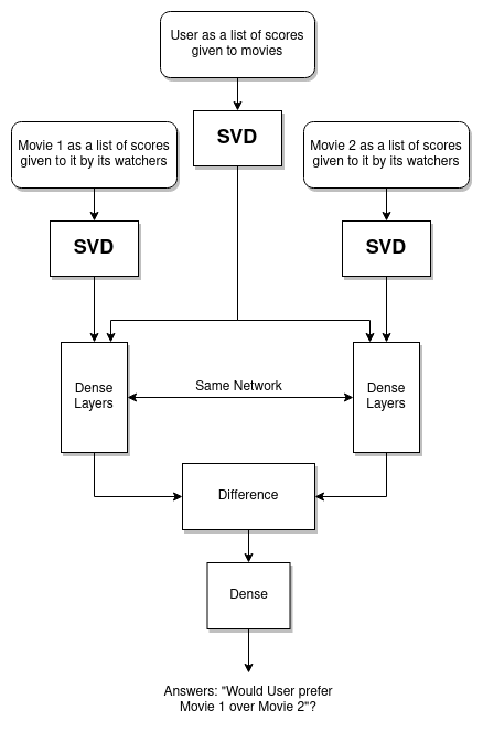 Conceptual diagram of RankNet