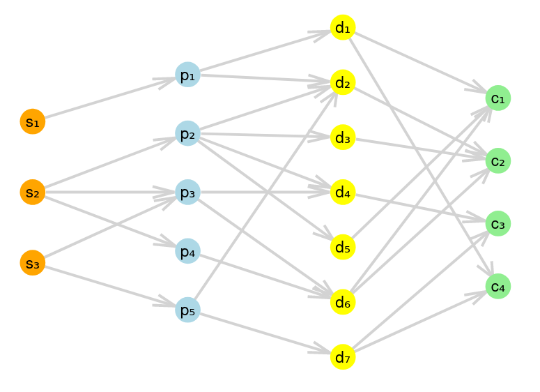 Example multi-stage supply chain graph